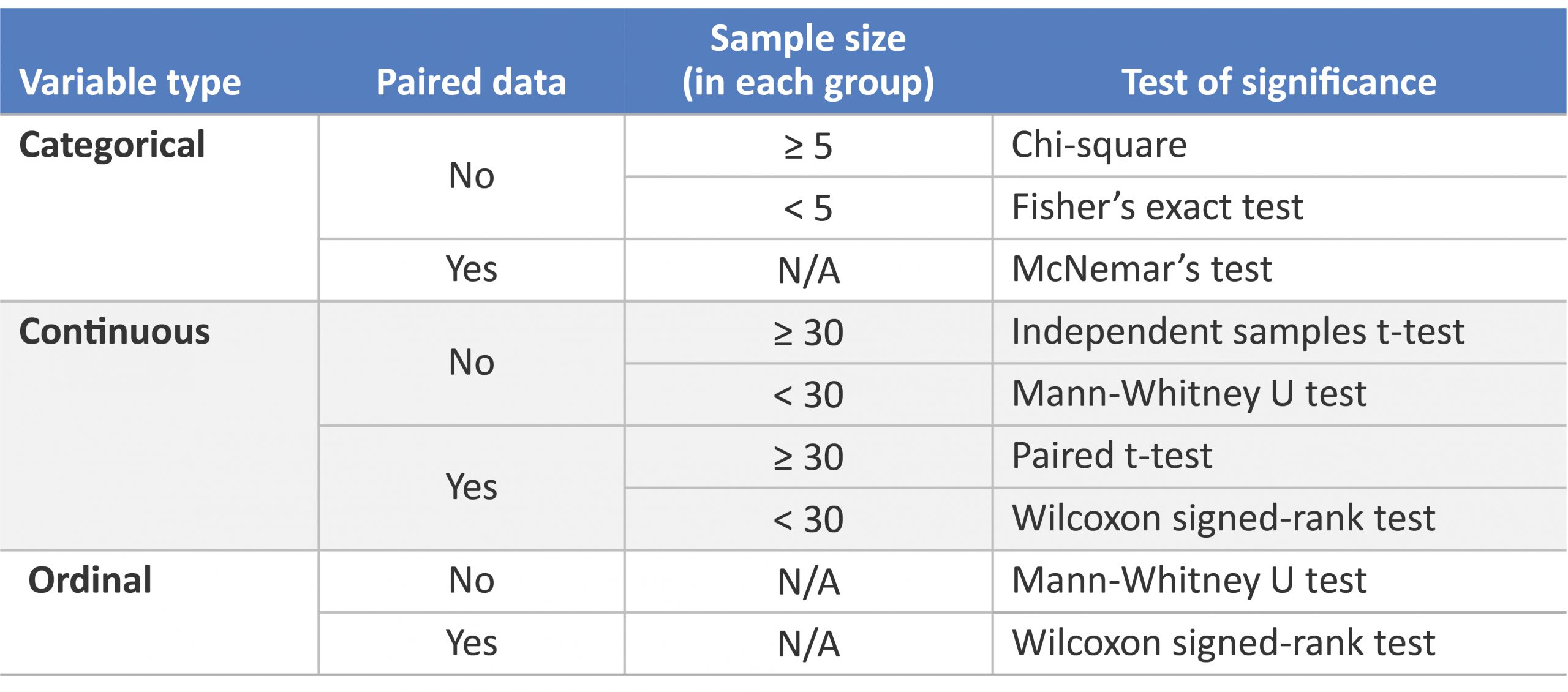 how to choose the correct statistical test